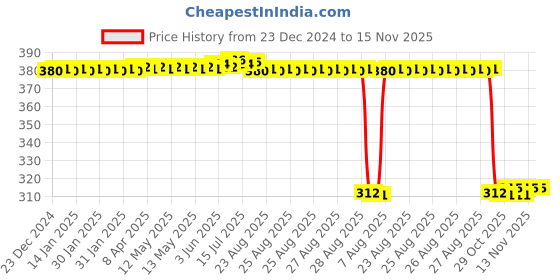 moglix.com Auto Pearl Aluminium Multicolour Motorcycle Handlebar Middle Rod for Dream-Yuga auto pearl Price History Graph from 23 Dec 2024 to 15 Nov 2025