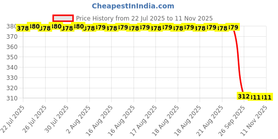 moglix.com Auto Pearl Aluminium Multicolour Motorcycle Handlebar Middle Rod for Dream_Neo auto pearl Price History Graph from 22 Jul 2025 to 10 Nov 2025