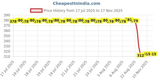 moglix.com Auto Pearl Aluminium Multicolour Motorcycle Handlebar Middle Rod for Fiero-F2 auto pearl Price History Graph from 17 Jul 2025 to 15 Nov 2025
