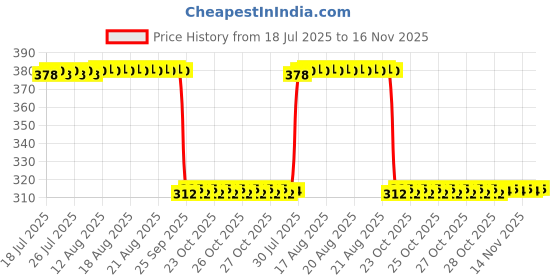 moglix.com Auto Pearl Aluminium Multicolour Motorcycle Handlebar Middle Rod for Flame-DS-125 auto pearl Price History Graph from 18 Jul 2025 to 16 Nov 2025