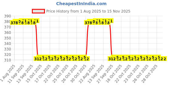 moglix.com Auto Pearl Aluminium Multicolour Motorcycle Handlebar Middle Rod for Flame_125 auto pearl Price History Graph from 1 Aug 2025 to 15 Nov 2025