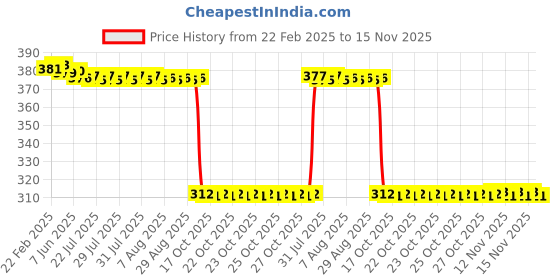 moglix.com Auto Pearl Aluminium Multicolour Motorcycle Handlebar Middle Rod for Freedom auto pearl Price History Graph from 22 Feb 2025 to 15 Nov 2025