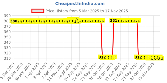 moglix.com Auto Pearl Aluminium Multicolour Motorcycle Handlebar Middle Rod for GF_Lazer auto pearl Price History Graph from 5 Mar 2025 to 16 Nov 2025