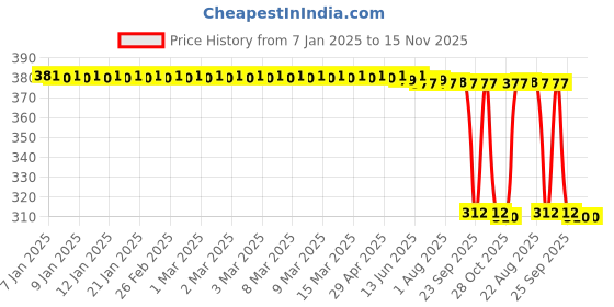moglix.com Auto Pearl Aluminium Multicolour Motorcycle Handlebar Middle Rod for Gladiator auto pearl Price History Graph from 7 Jan 2025 to 14 Nov 2025
