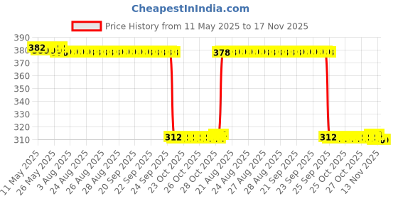 moglix.com Auto Pearl Aluminium Multicolour Motorcycle Handlebar Middle Rod for Glamour_Blaze auto pearl Price History Graph from 11 May 2025 to 17 Nov 2025
