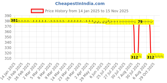 moglix.com Auto Pearl Aluminium Multicolour Motorcycle Handlebar Middle Rod for GlamourBS6 auto pearl Price History Graph from 14 Jan 2025 to 15 Nov 2025