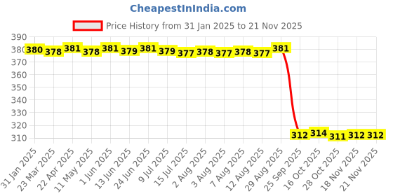 moglix.com Auto Pearl Aluminium Multicolour Motorcycle Handlebar Middle Rod for Glamour_FI auto pearl Price History Graph from 31 Jan 2025 to 20 Nov 2025