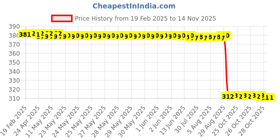 moglix.com Auto Pearl Aluminium Multicolour Motorcycle Handlebar Middle Rod for Glamour_Programmed_FI auto pearl Price History Graph from 19 Feb 2025 to 13 Nov 2025