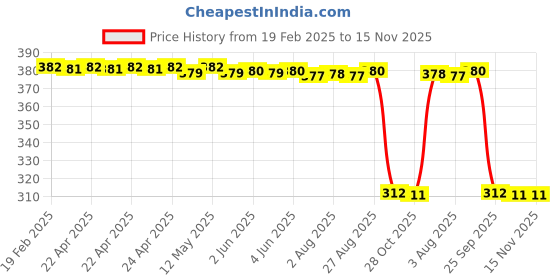 moglix.com Auto Pearl Aluminium Multicolour Motorcycle Handlebar Middle Rod for Heavy_Duty auto pearl Price History Graph from 19 Feb 2025 to 15 Nov 2025