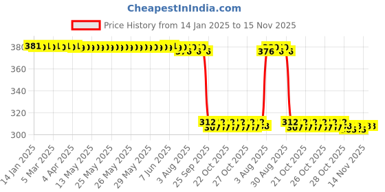 moglix.com Auto Pearl Aluminium Multicolour Motorcycle Handlebar Middle Rod for Heavy_DutyBS6 auto pearl Price History Graph from 14 Jan 2025 to 14 Nov 2025