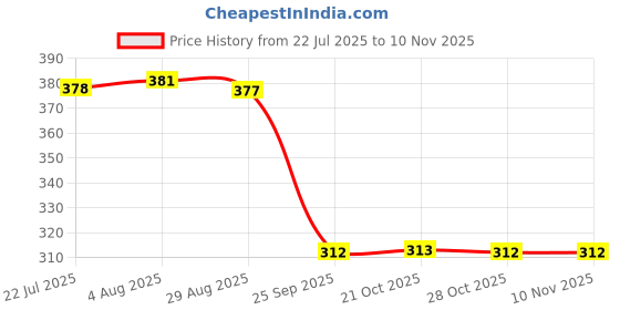 moglix.com Auto Pearl Aluminium Multicolour Motorcycle Handlebar Middle Rod for Heavy_Duty_Super_XL auto pearl Price History Graph from 22 Jul 2025 to 10 Nov 2025