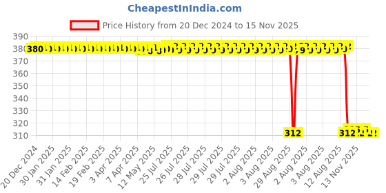 moglix.com Auto Pearl Aluminium Multicolour Motorcycle Handlebar Middle Rod for HF auto pearl Price History Graph from 20 Dec 2024 to 15 Nov 2025
