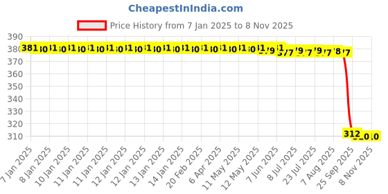 moglix.com Auto Pearl Aluminium Multicolour Motorcycle Handlebar Middle Rod for HF-Deluxe-Eco auto pearl Price History Graph from 7 Jan 2025 to 5 Nov 2025
