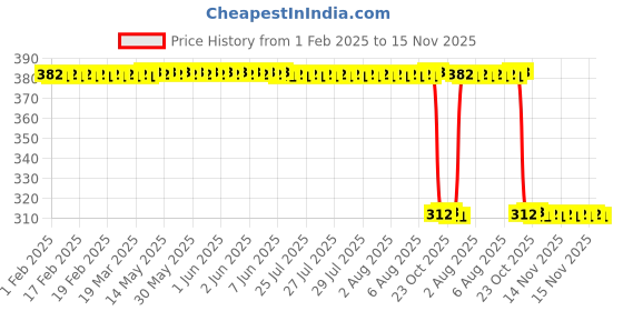 moglix.com Auto Pearl Aluminium Multicolour Motorcycle Handlebar Middle Rod for HF_DawnBS6 auto pearl Price History Graph from 1 Feb 2025 to 14 Nov 2025