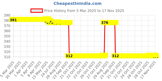 moglix.com Auto Pearl Aluminium Multicolour Motorcycle Handlebar Middle Rod for HF_Deluxe auto pearl Price History Graph from 5 Mar 2025 to 17 Nov 2025