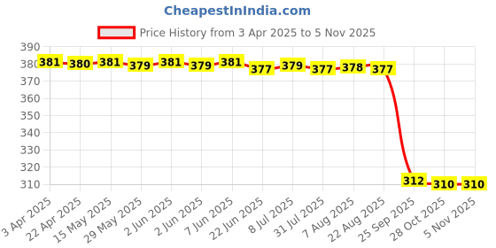 moglix.com Auto Pearl Aluminium Multicolour Motorcycle Handlebar Middle Rod for HF_Deluxe_Eco auto pearl Price History Graph from 3 Apr 2025 to 5 Nov 2025