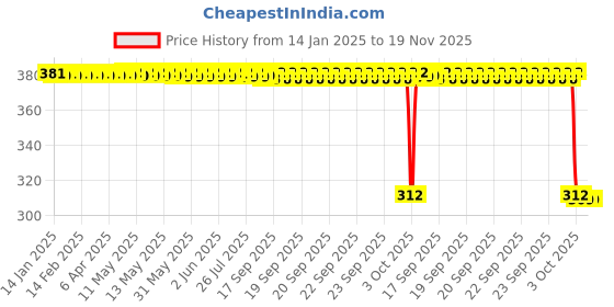moglix.com Auto Pearl Aluminium Multicolour Motorcycle Handlebar Middle Rod for Hunk auto pearl Price History Graph from 14 Jan 2025 to 18 Nov 2025