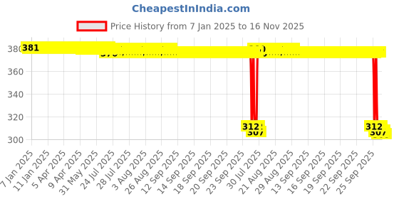 moglix.com Auto Pearl Aluminium Multicolour Motorcycle Handlebar Middle Rod for Jive auto pearl Price History Graph from 7 Jan 2025 to 16 Nov 2025