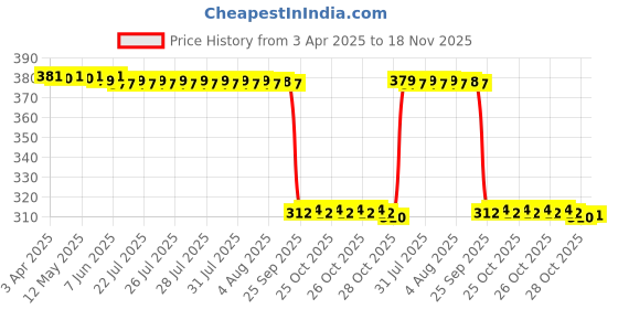 moglix.com Auto Pearl Aluminium Multicolour Motorcycle Handlebar Middle Rod for Libero_G5 auto pearl Price History Graph from 3 Apr 2025 to 18 Nov 2025