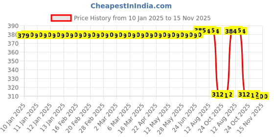 moglix.com Auto Pearl Aluminium Multicolour Motorcycle Handlebar Middle Rod for Libero_LX auto pearl Price History Graph from 10 Jan 2025 to 15 Nov 2025