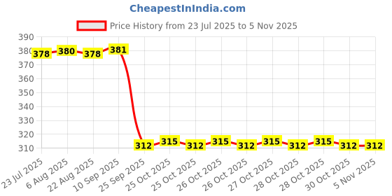 moglix.com Auto Pearl Aluminium Multicolour Motorcycle Handlebar Middle Rod for Livo-BS6 auto pearl Price History Graph from 23 Jul 2025 to 3 Nov 2025