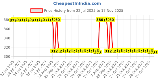moglix.com Auto Pearl Aluminium Multicolour Motorcycle Handlebar Middle Rod for Machismo-500 auto pearl Price History Graph from 22 Jul 2025 to 16 Nov 2025