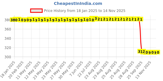 moglix.com Auto Pearl Aluminium Multicolour Motorcycle Handlebar Middle Rod for Max_4_R auto pearl Price History Graph from 18 Jan 2025 to 13 Nov 2025