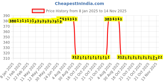 moglix.com Auto Pearl Aluminium Multicolour Motorcycle Handlebar Middle Rod for Neo auto pearl Price History Graph from 8 Jan 2025 to 14 Nov 2025
