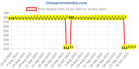 moglix.com Auto Pearl Aluminium Multicolour Motorcycle Handlebar Middle Rod for New_GlamourBS6 auto pearl Price History Graph from 22 Jul 2025 to 16 Nov 2025