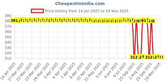 moglix.com Auto Pearl Aluminium Multicolour Motorcycle Handlebar Middle Rod for Pantero auto pearl Price History Graph from 14 Jan 2025 to 19 Nov 2025