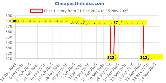 moglix.com Auto Pearl Aluminium Multicolour Motorcycle Handlebar Middle Rod for Passion auto pearl Price History Graph from 21 Dec 2024 to 15 Nov 2025
