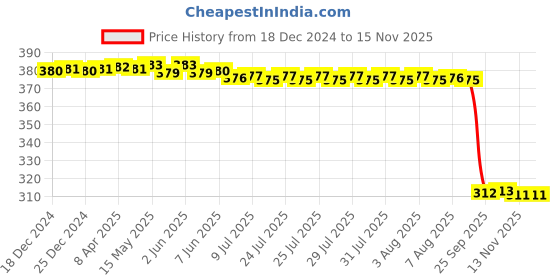 moglix.com Auto Pearl Aluminium Multicolour Motorcycle Handlebar Middle Rod for Passion-Xpro auto pearl Price History Graph from 18 Dec 2024 to 13 Nov 2025