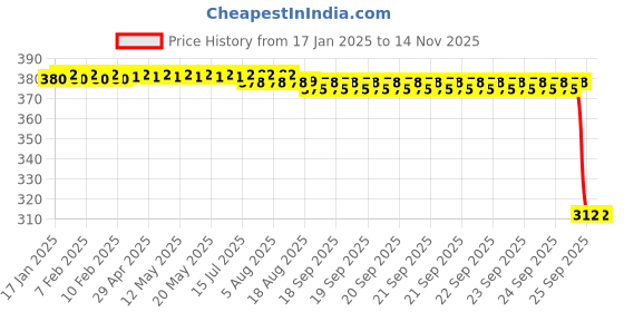 moglix.com Auto Pearl Aluminium Multicolour Motorcycle Handlebar Middle Rod for Passion_Plus auto pearl Price History Graph from 17 Jan 2025 to 12 Nov 2025