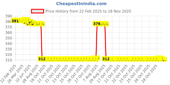 moglix.com Auto Pearl Aluminium Multicolour Motorcycle Handlebar Middle Rod for Passion_Pro_i3_S auto pearl Price History Graph from 22 Feb 2025 to 18 Nov 2025