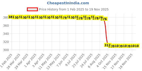 moglix.com Auto Pearl Aluminium Multicolour Motorcycle Handlebar Middle Rod for Passion_Pro_TR auto pearl Price History Graph from 1 Feb 2025 to 17 Nov 2025