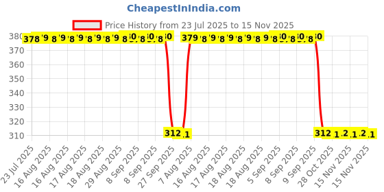 moglix.com Auto Pearl Aluminium Multicolour Motorcycle Handlebar Middle Rod for Passion_Xpro auto pearl Price History Graph from 23 Jul 2025 to 15 Nov 2025