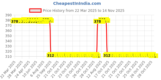 moglix.com Auto Pearl Aluminium Multicolour Motorcycle Handlebar Middle Rod for Phoenix auto pearl Price History Graph from 22 Mar 2025 to 13 Nov 2025