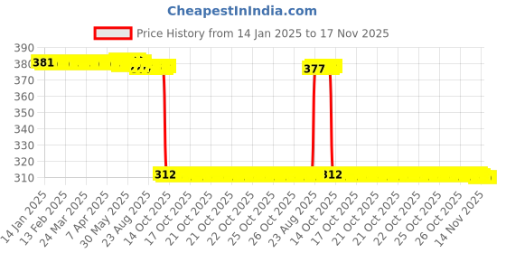 moglix.com Auto Pearl Aluminium Multicolour Motorcycle Handlebar Middle Rod for Platina-100 auto pearl Price History Graph from 14 Jan 2025 to 17 Nov 2025