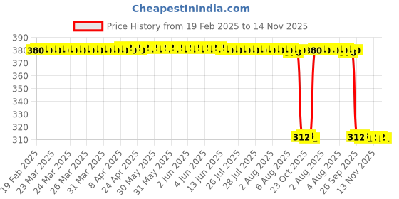 moglix.com Auto Pearl Aluminium Multicolour Motorcycle Handlebar Middle Rod for Platina_100 auto pearl Price History Graph from 19 Feb 2025 to 13 Nov 2025