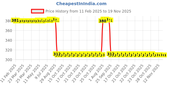 moglix.com Auto Pearl Aluminium Multicolour Motorcycle Handlebar Middle Rod for Platina_100BS6 auto pearl Price History Graph from 11 Feb 2025 to 18 Nov 2025