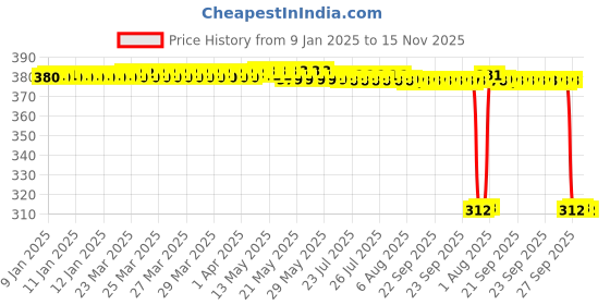moglix.com Auto Pearl Aluminium Multicolour Motorcycle Handlebar Middle Rod for Platina_100_DTS auto pearl Price History Graph from 9 Jan 2025 to 15 Nov 2025