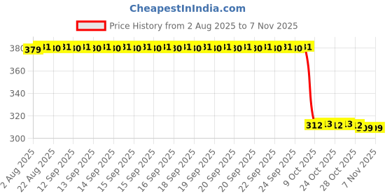 moglix.com Auto Pearl Aluminium Multicolour Motorcycle Handlebar Middle Rod for Platina_125 auto pearl Price History Graph from 2 Aug 2025 to 6 Nov 2025
