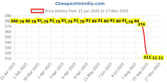 moglix.com Auto Pearl Aluminium Multicolour Motorcycle Handlebar Middle Rod for Radeon auto pearl Price History Graph from 21 Jan 2025 to 15 Nov 2025