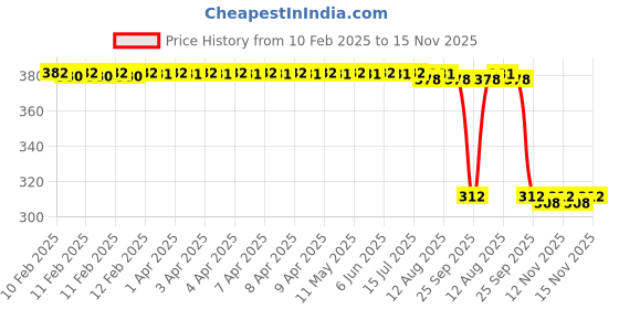 moglix.com Auto Pearl Aluminium Multicolour Motorcycle Handlebar Middle Rod for RX135 auto pearl Price History Graph from 10 Feb 2025 to 15 Nov 2025