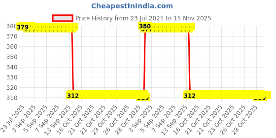 moglix.com Auto Pearl Aluminium Multicolour Motorcycle Handlebar Middle Rod for RXG auto pearl Price History Graph from 23 Jul 2025 to 15 Nov 2025