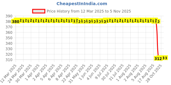 moglix.com Auto Pearl Aluminium Multicolour Motorcycle Handlebar Middle Rod for SalutoBS6 auto pearl Price History Graph from 12 Mar 2025 to 4 Nov 2025
