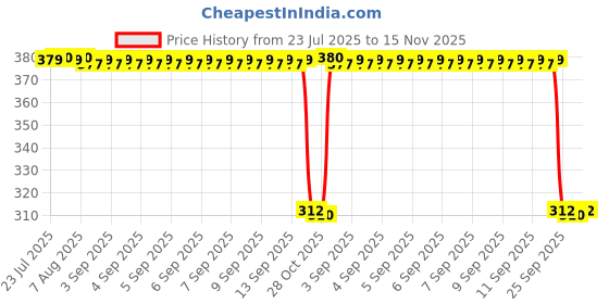 moglix.com Auto Pearl Aluminium Multicolour Motorcycle Handlebar Middle Rod for Saluto_RX auto pearl Price History Graph from 23 Jul 2025 to 15 Nov 2025