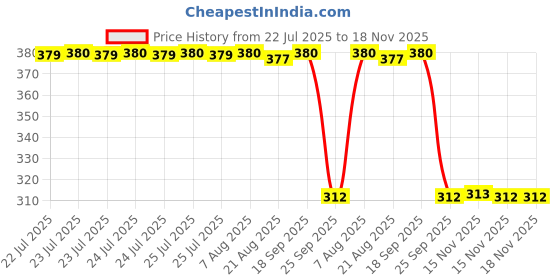 moglix.com Auto Pearl Aluminium Multicolour Motorcycle Handlebar Middle Rod for Shine auto pearl Price History Graph from 22 Jul 2025 to 17 Nov 2025