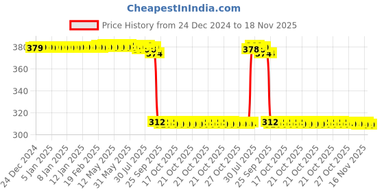 moglix.com Auto Pearl Aluminium Multicolour Motorcycle Handlebar Middle Rod for Splendor-Plus auto pearl Price History Graph from 24 Dec 2024 to 18 Nov 2025