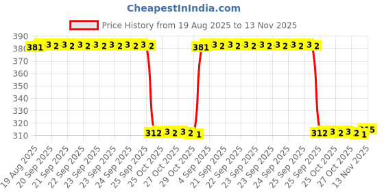 moglix.com Auto Pearl Aluminium Multicolour Motorcycle Handlebar Middle Rod for Splendor-Pro auto pearl Price History Graph from 19 Aug 2025 to 13 Nov 2025